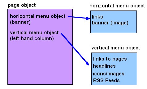 Fig 6.3: Relationship between page object and its contained objects